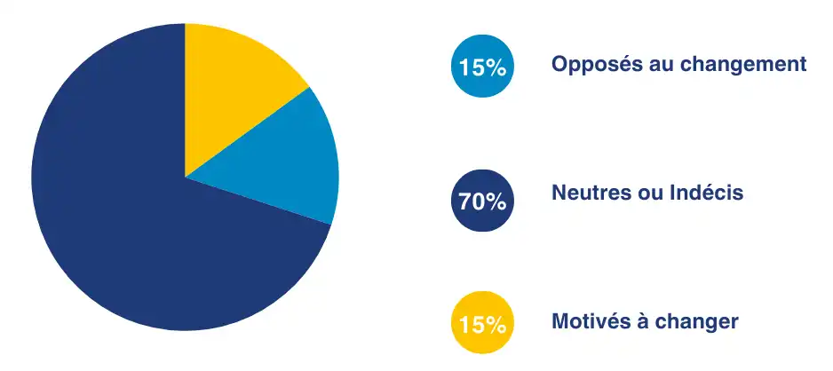 Envie de changement mais vous ne savez pas comment vous y prendre? Lancez-vous et faîtes partie des 15% MOTIVÉS